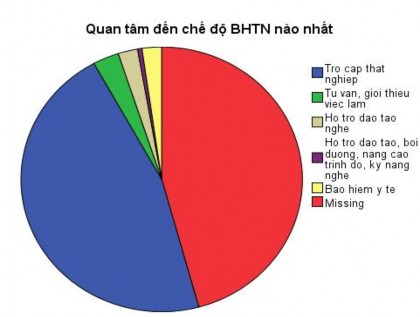 Quan tâm đến chế độ BHTN nào nhất Frequency Percent Valid Percent Cumulative Percent 9