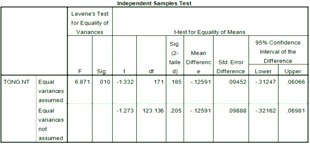 So sánh sự khác biệt giữa trẻ trai và trẻ gái về mặt thực hiện So sánh sự 3