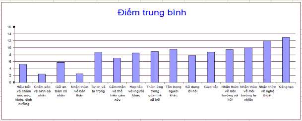 Biểu đồ 2 1 Thực trạng kỹ năng sống của trẻ 5 – 6 tuổi theo đánh giá của 1