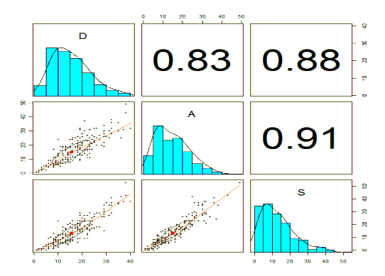 Biểu đồ 3 20 Biểu diễn hệ số tương quan giữa lo âu trầm cảm và stress của 3