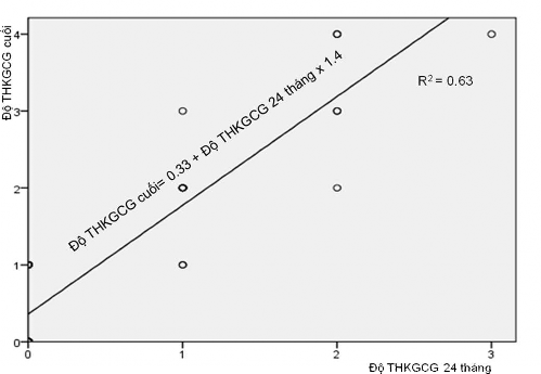 Biểu đồ 3 1 Phương trình hồi quy tuyến tính độ thoái hóa khớp gối chân gãy 5