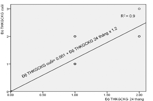 Biểu đồ 3 2 Phương trình hồi quy tuyến tính độ thoái hóa khớp gối chân 6