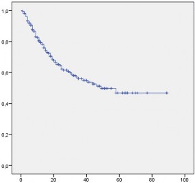 Tháng Biểu đồ 3 2 Tỉ lệ sống không bệnh sau PTNS cắt gan điều trị UTTBG 1