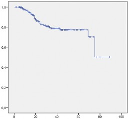 Tháng Biểu đồ 3 3 Tỉ lệ sống thêm toàn bộ sau PTNS cắt gan điều trị UTTBG 1