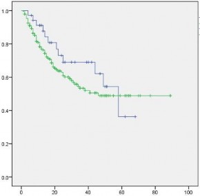 Tháng Biểu đồ 3 4 So sánh thời gian sống thêm không bệnh của nhóm có diện 2