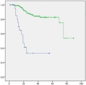 Tháng Biểu đồ 3 5 So sánh thời gian sống còn toàn bộ của 2 nhóm tái phát ≤ 6 3