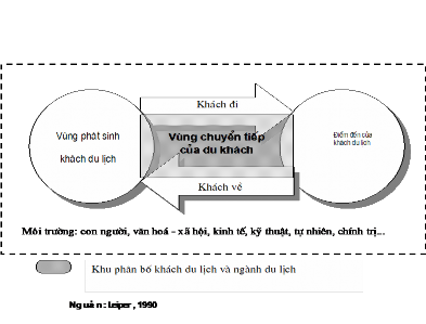 Sơ đồ hệ thống du lịch của Leiper 1990 Các tuyến chuyển tiếp làm nhiệm vụ 1