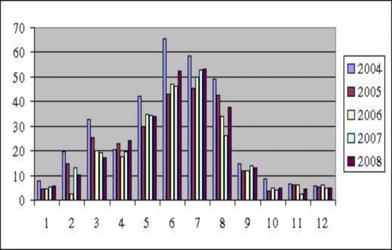 Nguồn Trung tâm Du lịch VHST 2008 Căn cứ kết quả Biểu đồ 1 lượng khách đến 1