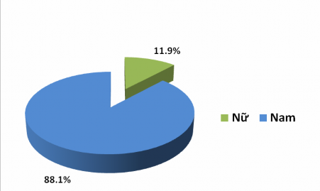Biểu đồ 3 1 Phân bố theo giới Đa số bệnh nhân cư ngụ ở thành phố Hồ Chí 1