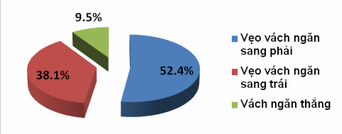 Biểu đồ 3 3 Bất thưởng trên nội soi mũi xoang Tất cả 42 bệnh nhân dương 3