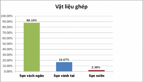 Biểu đồ 3 4 Chất liệu tạo mảnh ghép Tùy cấu trúc sụn suy yếu vị trí van 4