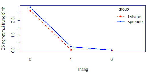 Biểu đồ 3 5 Thay đổi độ nghẹt mũi trước và sau mổ CSAmin Dùng phương pháp 3