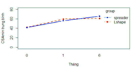 Biểu đồ 3 6 Thay đổi CSAmin trước và sau mổ Góc van mũi trong Dùng phương pháp 4