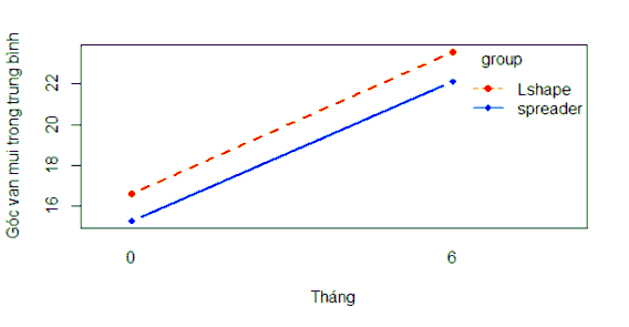 Biểu đồ 3 7 Thay đổi góc van mũi trong trước và sau mổ 5