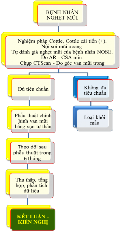 Sơ đồ 2 2 Quy trình nghiên cứu 2