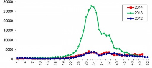 Tuần Biểu đồ 1 4 Số ca mắc Tay Chân Miệng tại Nhật Bản từ 2012 đến 2014 2