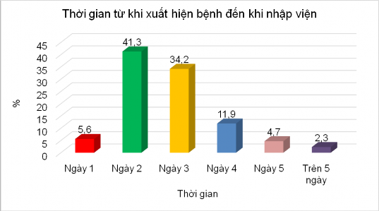 Biểu đồ 3 6 Thời gian tính từ khi biểu hiện bệnh đến khi nhập viện Nhận 2