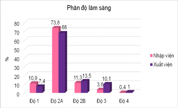 Biểu đồ 3 7 Phân độ lâm sàng Nhận xét ­ Bệnh nhân nhập viện gặp cả 4 3