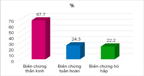 Biểu đồ 3 8 Biến chứng các cơ quan n 288 Nhận xét ­ 288 trong số 1170 bệnh nhân 4