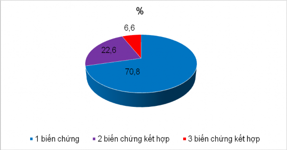 Biểu đồ 3 9 Tỷ lệ biến chứng đơn thuần và kết hợp Nh ậ n x é t Trong số 5