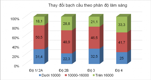 Biểu đồ 3 10 Tỷ lệ bệnh nhân thay đổi bạch cầu theo phân độ lâm sàng 1