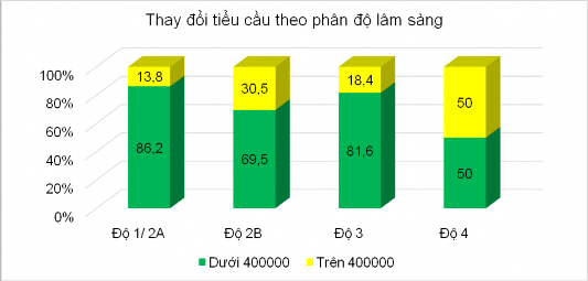 Biểu đồ 3 11 Tỷ lệ bệnh nhân có thay đổi tiểu cầu theo phân độ lâm sàng 2