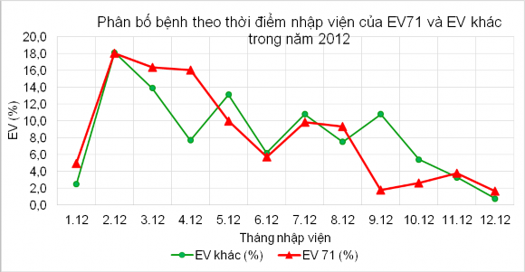 Biểu đồ 3 16 Phân bố bệnh do EV71 và EV khác theo thời điểm nhập viện trong 4
