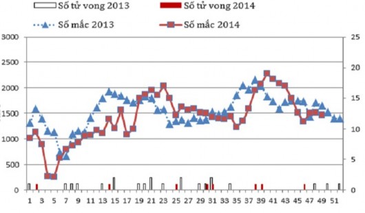 Biểu đồ 1 5 Tình hình Tay Chân Miệng tại Việt Nam 2013 ­ 2014 Nguồn WPRO December 1