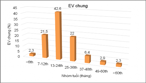 Biểu đồ 3 1 Tỷ lệ bệnh nhân theo các nhóm tuổi Nh ậ n x é t 97 7 bệnh nhân 1
