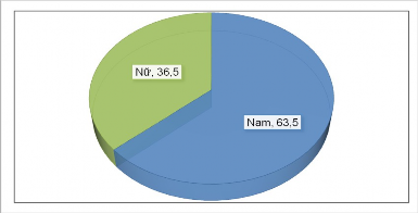 Biểu đồ 3 2 Tỷ lệ bệnh nhân theo giới tính Nh ậ n x é t Tỷ lệ trẻ nam mắc 2