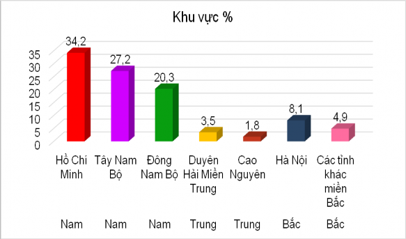 Biểu đồ 3 3 Tỷ lệ bệnh nhân theo các khu vực trong cả nước Nh ậ n x é t 83 5 3