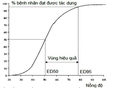 Hình 1 4 Mối liên quan giữa NĐ và tác dụng của một loại thuốc 27 ED50 mô tả 1