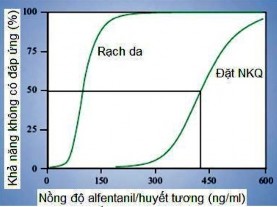 Hình 1 5 NĐ alfentanil lúc đặt NKQ và lúc rạch da 17 ED50 chịu ảnh hưởng nhiều 2