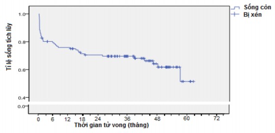Biểu đồ 3 22 Phương trình Kaplan Meier với kết cục tử vong mọi nguyên nhân 1