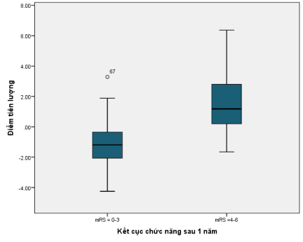 Biểu đồ 3 25 Biểu đồ hộp điểm số tiên lượng của hai nhóm kết cục chức 3