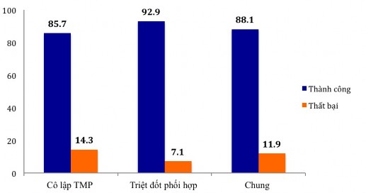 buồng tim nhưng vẫn còn rung nhĩ phải sốc điện chuyển nhịp Tất cả 5 bệnh 1