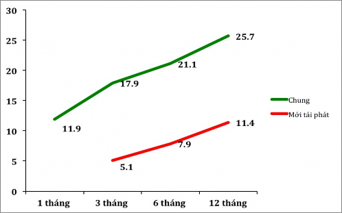 Biểu đồ 3 5 Tỷ lệ tái phát rung nhĩ trong thời gian theo dõi 3 3 6 Đánh giá mức 1