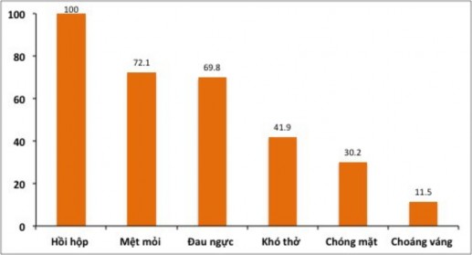 hộp đánh trống ngực chiếm đến 100 các trường hợp các triệu chứng khác 2
