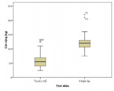 Biểu đồ 3 5 Cân nặng tăng lên so với cân nặng trước mổ Trong tổng số 47 1