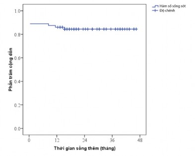 Biểu đồ 3 7 Đường biểu diễn Kaplan Meier đối với tỷ lệ sống sót sau phẫu 1