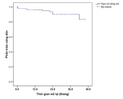 Biểu đồ 3 8 Đường biểu diễn Kaplan Meier đối với tỷ lệ mổ lại sau phẫu 2