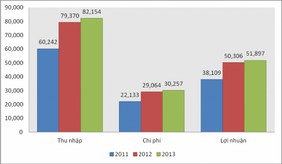 Nguồn Sacombank Chi nhánh Lâm Đồng Biểu đồ 2 Kết quả hoạt động kinh doanh 2