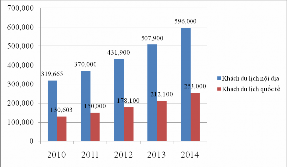 Nguồn Phòng Văn Hoá Thông tin huyện Sa Pa Biểu đồ 2 1 Lượng khách du lịch của 1