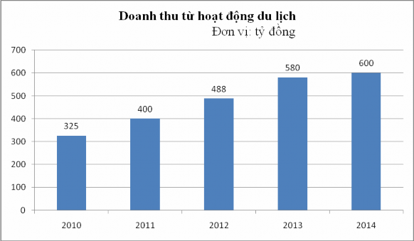 Nguồn Phòng Văn Hoá Thông tin huyện Sa Pa Biểu đồ 2 2 Doanh thu từ hoạt động du 2