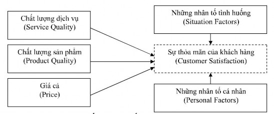 Hình 2 1 Các nhân tố tác động đến sự thỏa mãn của khách hàng Nguồn Zeithaml 1