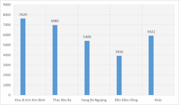 Nguồn Tổng hợp của tác giả Bảng số liệu trên cho thấy số lượt khách tham 3