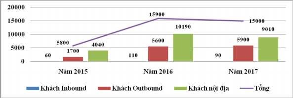 Biểu đồ 2 1 Tình hình khách đến công ty CP TTQC DVDL Đại Bàng giai đoạn 2015 – 1