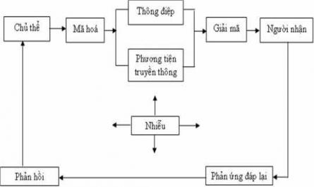 Cơ Sở Lý Luận Về Truyền Thông Marketing