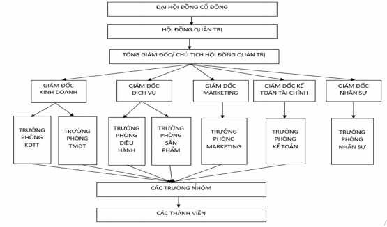 Hình 2 Cơ cấu tổ chức của công ty CP TTQC DVDL Đại Bàng Nguồn Phòng nhân sự 1