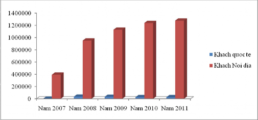Tuy nhiên số lượt khách nghỉ lại qua đêm tại Hương Sơn chỉ chiếm một tỷ 4